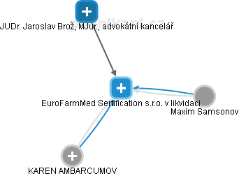 EuroFarmMed Sertification s.r.o. v likvidaci - náhled vizuálního zobrazení vztahů obchodního rejstříku
