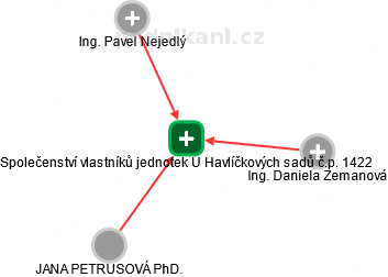 Společenství vlastníků jednotek U Havlíčkových sadů č.p. 1422 - náhled vizuálního zobrazení vztahů obchodního rejstříku