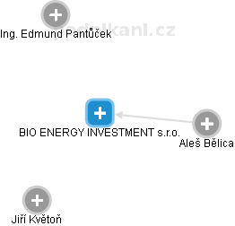 BIO ENERGY INVESTMENT s.r.o. - náhled vizuálního zobrazení vztahů obchodního rejstříku
