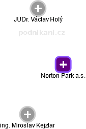 Norton Park a.s. - náhled vizuálního zobrazení vztahů obchodního rejstříku