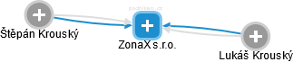 ZonaX s.r.o. - náhled vizuálního zobrazení vztahů obchodního rejstříku