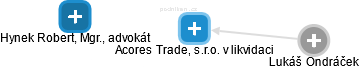 Acores Trade, s.r.o. v likvidaci - náhled vizuálního zobrazení vztahů obchodního rejstříku