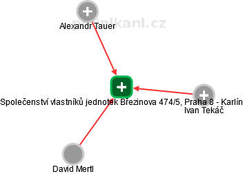 Společenství vlastníků jednotek Březinova 474/5, Praha 8 - Karlín - náhled vizuálního zobrazení vztahů obchodního rejstříku