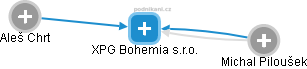 XPG Bohemia s.r.o. - náhled vizuálního zobrazení vztahů obchodního rejstříku