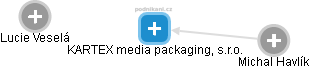 KARTEX media packaging, s.r.o. - náhled vizuálního zobrazení vztahů obchodního rejstříku