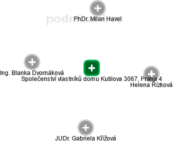 Společenství vlastníků domu Kutilova 3067, Praha 4 - náhled vizuálního zobrazení vztahů obchodního rejstříku
