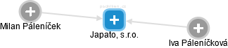 Japato, s.r.o. - náhled vizuálního zobrazení vztahů obchodního rejstříku