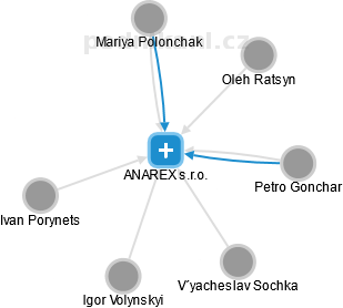 ANAREX s.r.o. - náhled vizuálního zobrazení vztahů obchodního rejstříku