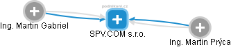 SPV.COM s.r.o. - náhled vizuálního zobrazení vztahů obchodního rejstříku