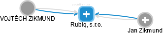 Rubiq, s.r.o. - náhled vizuálního zobrazení vztahů obchodního rejstříku