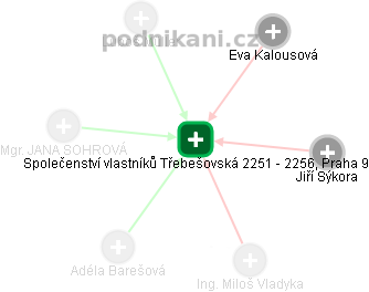 Společenství vlastníků Třebešovská 2251 - 2256, Praha 9 - náhled vizuálního zobrazení vztahů obchodního rejstříku