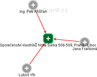 Společenství vlastníků Nová Šárka 508-509, Praha - Liboc - náhled vizuálního zobrazení vztahů obchodního rejstříku