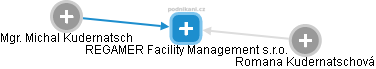 REGAMER Facility Management s.r.o. - náhled vizuálního zobrazení vztahů obchodního rejstříku
