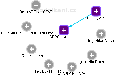 ČEPS Invest, a.s. - náhled vizuálního zobrazení vztahů obchodního rejstříku