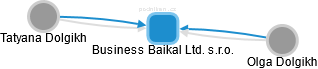 Business Baikal Ltd. s.r.o. - náhled vizuálního zobrazení vztahů obchodního rejstříku