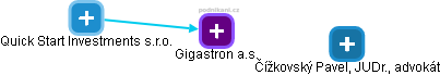 Gigastron a.s. - náhled vizuálního zobrazení vztahů obchodního rejstříku