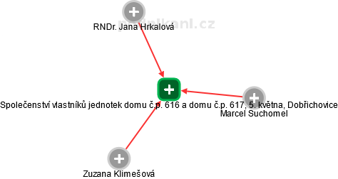 Společenství vlastníků jednotek domu č.p. 616 a domu č.p. 617, 5. května, Dobřichovice - náhled vizuálního zobrazení vztahů obchodního rejstříku