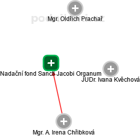 Nadační fond Sancti Jacobi Organum - náhled vizuálního zobrazení vztahů obchodního rejstříku