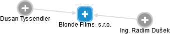 Blonde Films, s.r.o. - náhled vizuálního zobrazení vztahů obchodního rejstříku