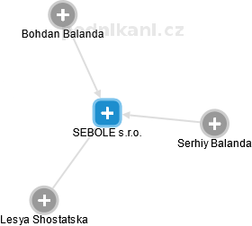 SEBOLE s.r.o. - náhled vizuálního zobrazení vztahů obchodního rejstříku