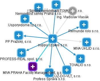 suppu.cz plus s.r.o. - náhled vizuálního zobrazení vztahů obchodního rejstříku