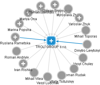TROLI GROUP s.r.o. - náhled vizuálního zobrazení vztahů obchodního rejstříku