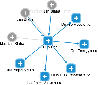 DuaFin s.r.o. - náhled vizuálního zobrazení vztahů obchodního rejstříku