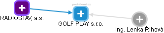GOLF PLAY s.r.o. - náhled vizuálního zobrazení vztahů obchodního rejstříku