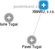 XMARU, s.r.o. - náhled vizuálního zobrazení vztahů obchodního rejstříku