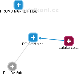 RD Start s.r.o. - náhled vizuálního zobrazení vztahů obchodního rejstříku