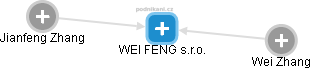 WEI FENG s.r.o. - náhled vizuálního zobrazení vztahů obchodního rejstříku