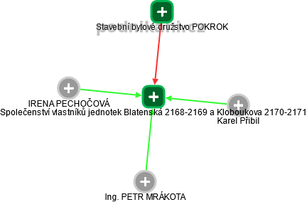 Společenství vlastníků jednotek Blatenská 2168-2169 a Kloboukova 2170-2171 - náhled vizuálního zobrazení vztahů obchodního rejstříku