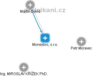 Moneybro, s.r.o. - náhled vizuálního zobrazení vztahů obchodního rejstříku