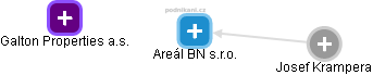 Areál BN s.r.o. - náhled vizuálního zobrazení vztahů obchodního rejstříku