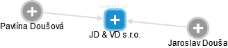 JD & VD s.r.o. - náhled vizuálního zobrazení vztahů obchodního rejstříku