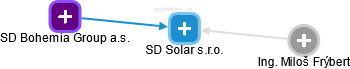 SD Solar s.r.o. - náhled vizuálního zobrazení vztahů obchodního rejstříku