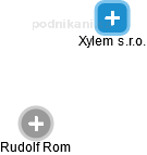 Xylem s.r.o. - náhled vizuálního zobrazení vztahů obchodního rejstříku