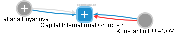 Capital International Group s.r.o. - náhled vizuálního zobrazení vztahů obchodního rejstříku