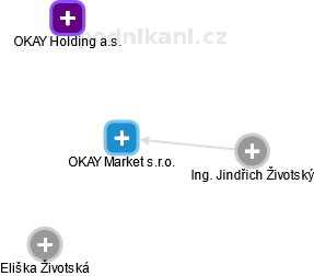 OKAY Market s.r.o. - náhled vizuálního zobrazení vztahů obchodního rejstříku