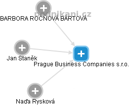 Prague Business Companies s.r.o. - náhled vizuálního zobrazení vztahů obchodního rejstříku