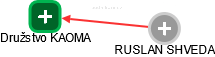 Družstvo KAOMA - náhled vizuálního zobrazení vztahů obchodního rejstříku