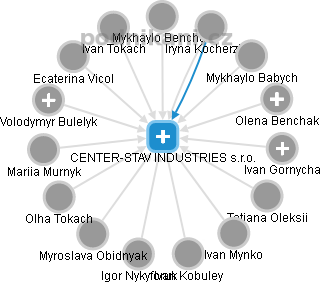 CENTER-STAV INDUSTRIES s.r.o. - náhled vizuálního zobrazení vztahů obchodního rejstříku