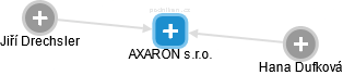 AXARON s.r.o. - náhled vizuálního zobrazení vztahů obchodního rejstříku