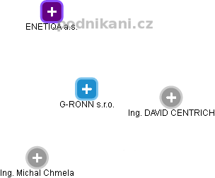 G-RONN s.r.o. - náhled vizuálního zobrazení vztahů obchodního rejstříku