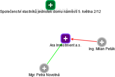 Ara Investment a.s. - náhled vizuálního zobrazení vztahů obchodního rejstříku