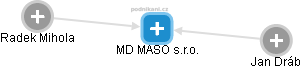 MD MASO s.r.o. - náhled vizuálního zobrazení vztahů obchodního rejstříku