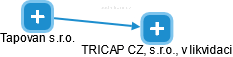 TRICAP CZ, s.r.o., v likvidaci - náhled vizuálního zobrazení vztahů obchodního rejstříku
