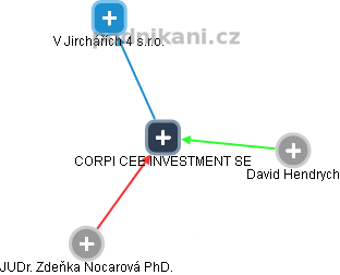 CORPI CEE INVESTMENT SE - náhled vizuálního zobrazení vztahů obchodního rejstříku