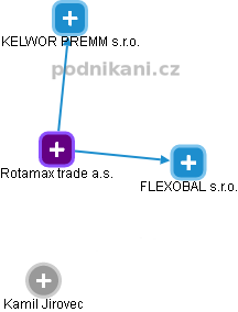 Rotamax trade a.s. - náhled vizuálního zobrazení vztahů obchodního rejstříku
