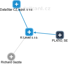 K-Level s.r.o. - náhled vizuálního zobrazení vztahů obchodního rejstříku